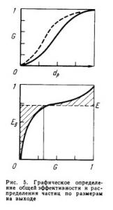 Графическое определение общей эффективности и распределения частиц по размерам на выходе циклона
