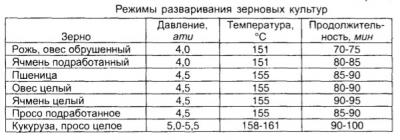 Таблица режимов разваривания зернового сырья